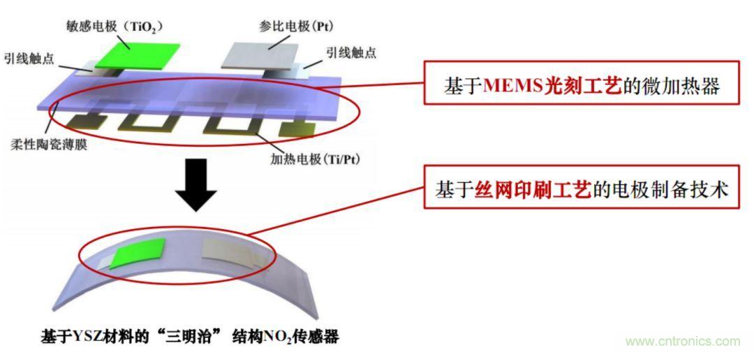 MEMS氣體傳感器的設計與工藝