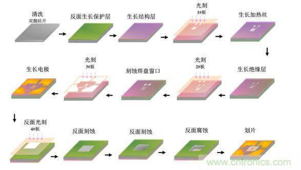 MEMS氣體傳感器的設計與工藝