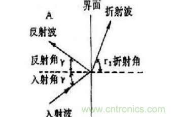 超聲波傳感器原理、特點(diǎn)及用途