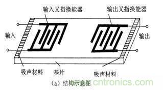 詳讀SAW濾波器特性及內(nèi)部結(jié)構(gòu)