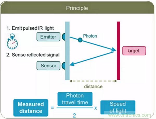 激光測距傳感器的原理及應用，了解一下