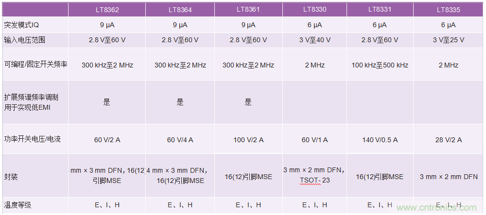 60 V和100 V、低IQ升壓、SEPIC、反相轉(zhuǎn)換器