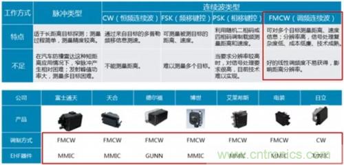 探一探毫米波雷達技術的發(fā)展趨勢