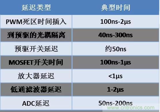 忽略了這個細節(jié)，F(xiàn)OC電流采樣當然不準