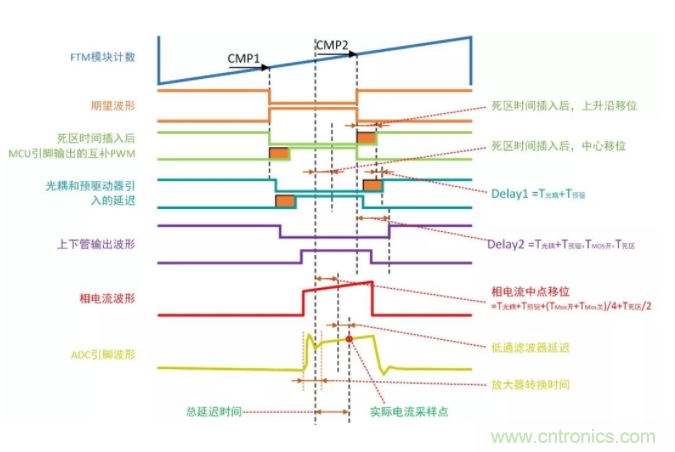 忽略了這個細節(jié)，F(xiàn)OC電流采樣當然不準