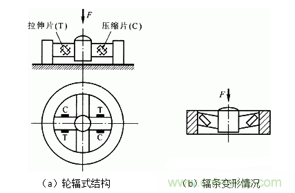 各種測(cè)力傳感器的解決方案全在這了！