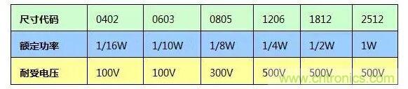 SMT厚膜電阻應(yīng)用時(shí)，應(yīng)注意哪些因素？