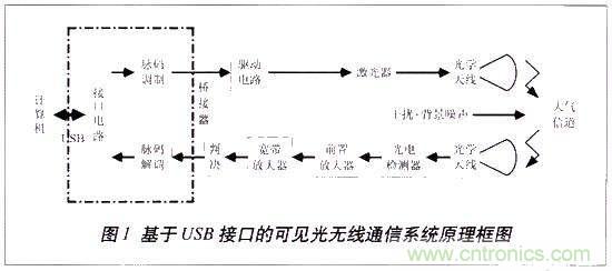 LiFi技術(shù)原理、優(yōu)缺點(diǎn)，可見光無線通信技術(shù)應(yīng)用領(lǐng)域