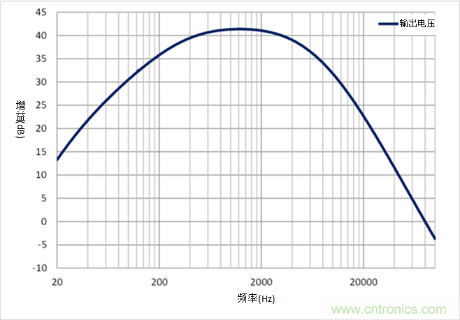 如何采用業(yè)界最小的運(yùn)算放大器來(lái)設(shè)計(jì)麥克風(fēng)電路？