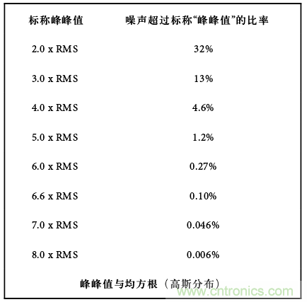 運(yùn)算放大電路，該如何表征噪聲？