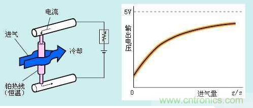 氣體流量傳感器工作原理、類型和應用