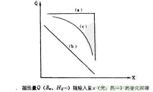 磁性傳感器是什么？磁性傳感器工作原理與接線圖