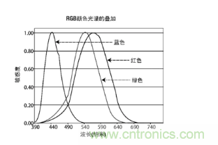 從材料等9大方面全新認(rèn)識圖像傳感器