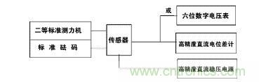 應(yīng)變式測力傳感器工作原理，校準(zhǔn)及使用保養(yǎng)詳解