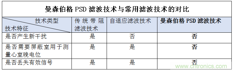 解決心電監(jiān)測行業(yè)難題，曼森伯格的濾波技術(shù)獲國家知識產(chǎn)權(quán)局發(fā)明授權(quán)