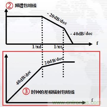 高頻段測(cè)試FAIL，為什么？