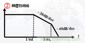 高頻段測(cè)試FAIL，為什么？