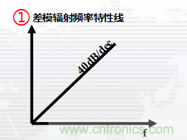 高頻段測(cè)試FAIL，為什么？