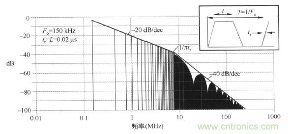 高頻段測(cè)試FAIL，為什么？