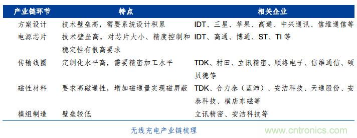 漸行漸近的無(wú)線快充時(shí)代