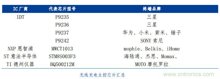 漸行漸近的無(wú)線快充時(shí)代