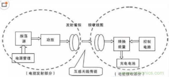 漸行漸近的無(wú)線快充時(shí)代