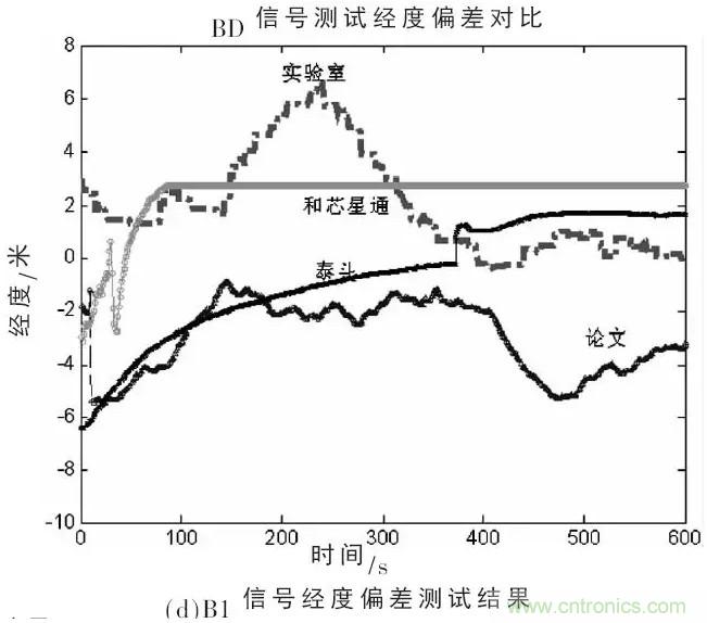 一文看懂北斗GPS雙模射頻接收模組的設(shè)計與實(shí)現(xiàn)