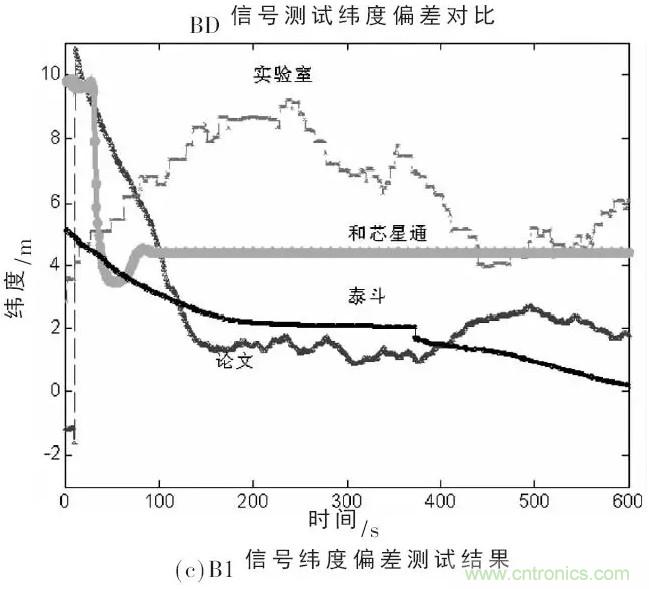 一文看懂北斗GPS雙模射頻接收模組的設(shè)計與實(shí)現(xiàn)