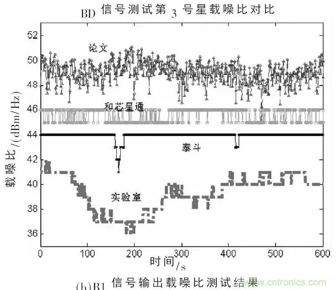 一文看懂北斗GPS雙模射頻接收模組的設(shè)計與實(shí)現(xiàn)