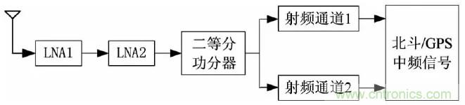 一文看懂北斗GPS雙模射頻接收模組的設(shè)計與實(shí)現(xiàn)