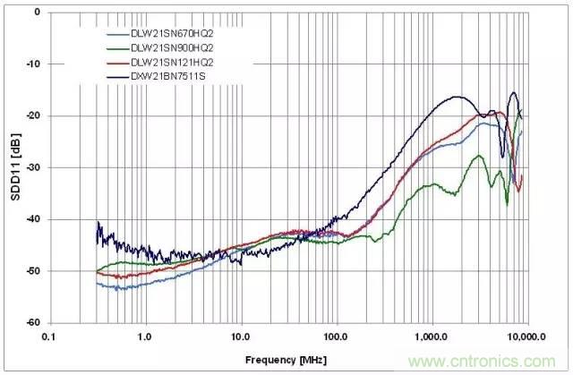 射頻回波損耗、反射系數(shù)、電壓駐波比、S參數(shù)的含義與關(guān)系