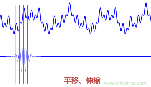 傅立葉分析和小波分析之間的關(guān)系？（通俗講解）