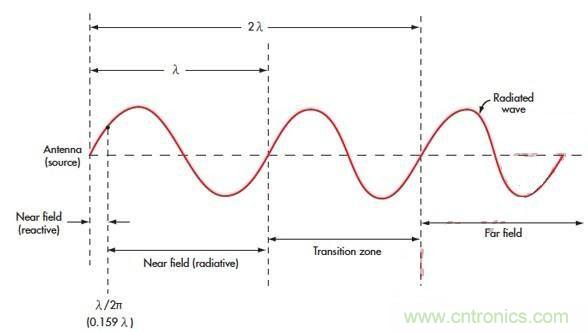 電磁場(chǎng)的近場(chǎng)和遠(yuǎn)場(chǎng)有什么差別？