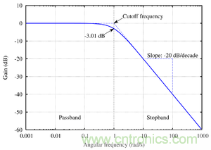 濾波器中關(guān)于截止頻率的理解