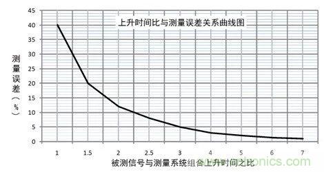 示波器探頭參數(shù)，你了解多少？