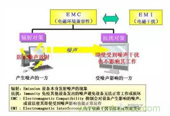 什么是EMI濾波器？