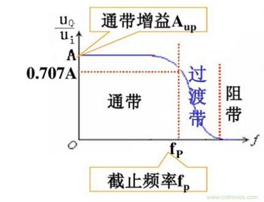 設(shè)計電磁干擾濾波器