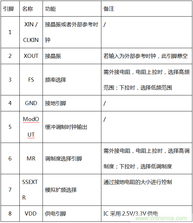 擴頻調(diào)制技術(shù)在EMC整改中的應用