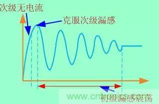 開(kāi)關(guān)電源從分析→計(jì)算→仿真