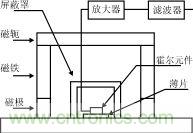 霍爾元件及其應(yīng)用