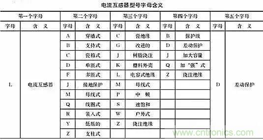 解說互感器、電能表的接線示意圖及原理