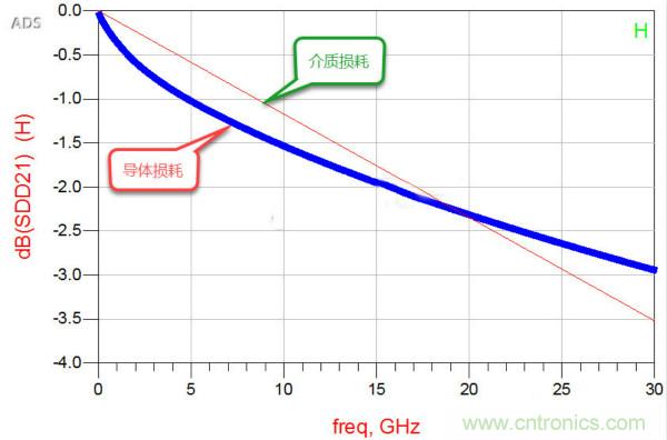 高速電路設計之介質損耗大還是導體損耗大？