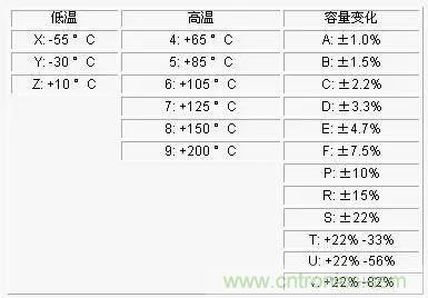 電容參數(shù)X5R,X7R,Y5V,COG 全面講解！值得收藏