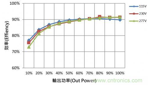 如何設(shè)計調(diào)光型LED驅(qū)動電源中的諧波電流？