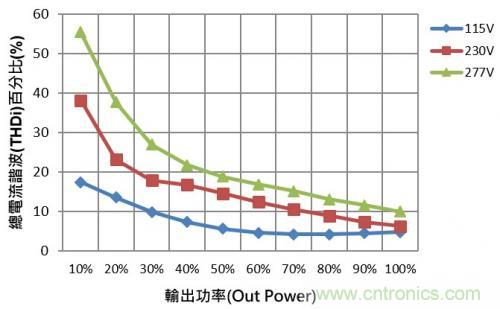 如何設(shè)計調(diào)光型LED驅(qū)動電源中的諧波電流？