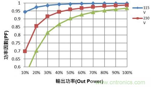 如何設(shè)計調(diào)光型LED驅(qū)動電源中的諧波電流？