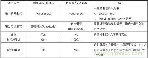 如何設(shè)計調(diào)光型LED驅(qū)動電源中的諧波電流？