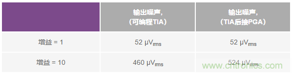 如何在實現(xiàn)高帶寬和低噪聲的同時確保穩(wěn)定性？（二）