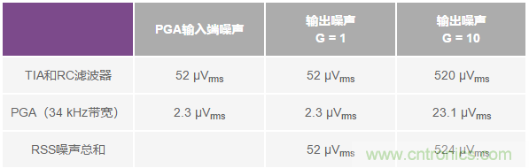 如何在實現(xiàn)高帶寬和低噪聲的同時確保穩(wěn)定性？（二）