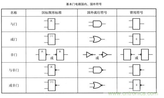 解讀數(shù)字電路器件：門電路、與門電路、或門電路、非門電路及實(shí)例